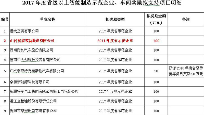 赞！龙8头号玩家智能入选2017年度湖南省智能制造树模企业