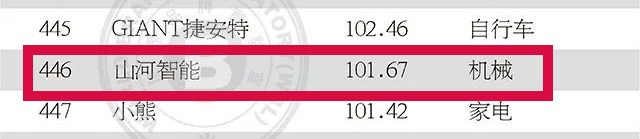 品牌价值突破百亿！龙8头号玩家智能首登《中国500最具价值品牌》