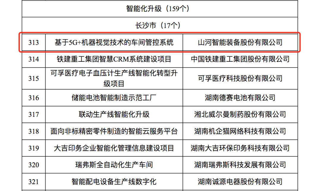龙8头号玩家智强人工智能项目入选《2023年湖南省制造业数字化转型“三化”重点项目名单》