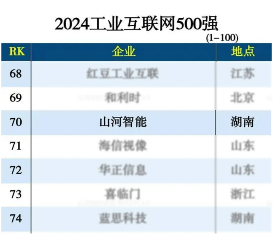 龙8头号玩家智能入选“2024天下工业互联网100强”