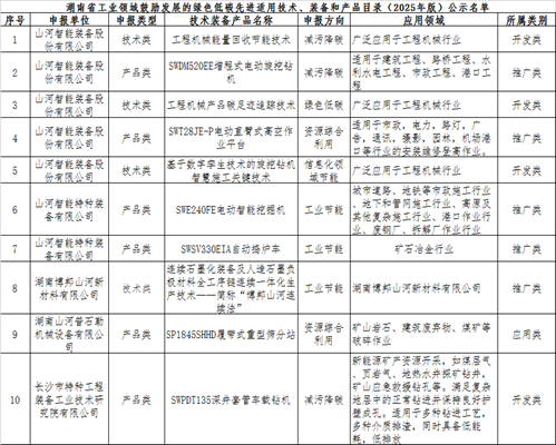 龙8头号玩家智能10项手艺、产品入选湖南省绿色低碳先进适用手艺、装备和产品推荐目录
