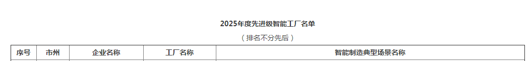 声誉+1！龙8头号玩家智能获评湖南省先升级智能工厂